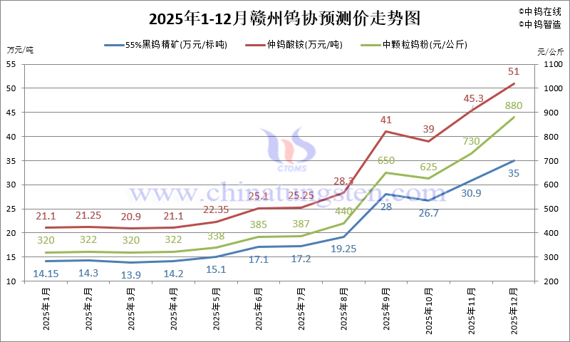 贛州鎢協(xié)鎢市場預(yù)測價(jià)-2025年12月份