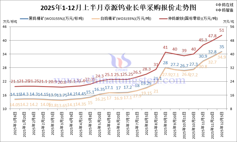 章源鎢業(yè)長單採購報(bào)價(jià)-2025年12月上半月