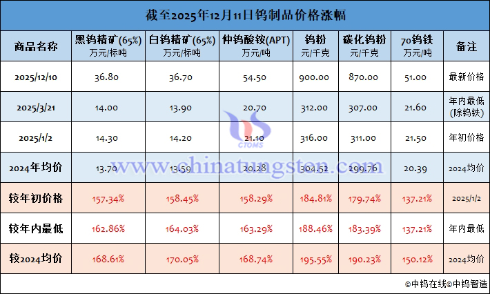 截至2025年12月11日鎢製品價(jià)格漲幅