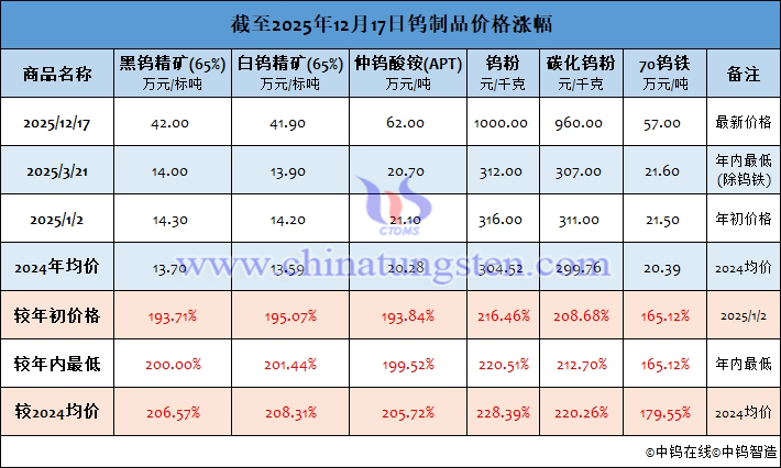 截至2025年12月17日鎢製品價(jià)格漲幅