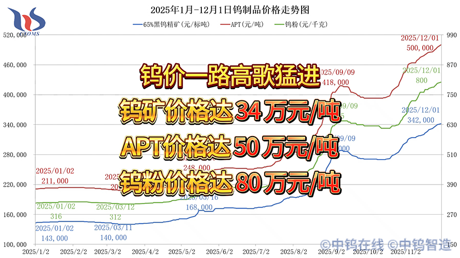 2025年1月-12月1日鎢製品價格走勢
