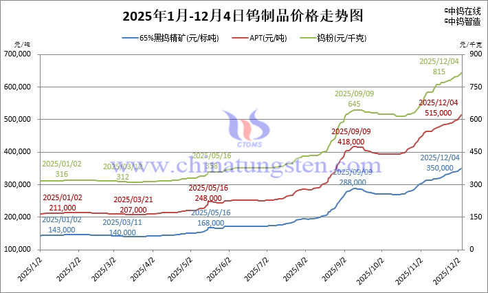 2025年1月-12月4日鎢製品價(jià)格走勢