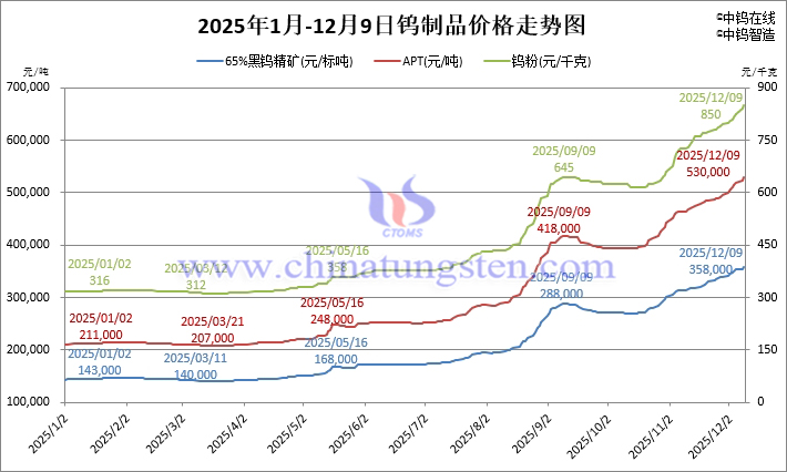 2025年1月-12月9日鎢製品價(jià)格走勢