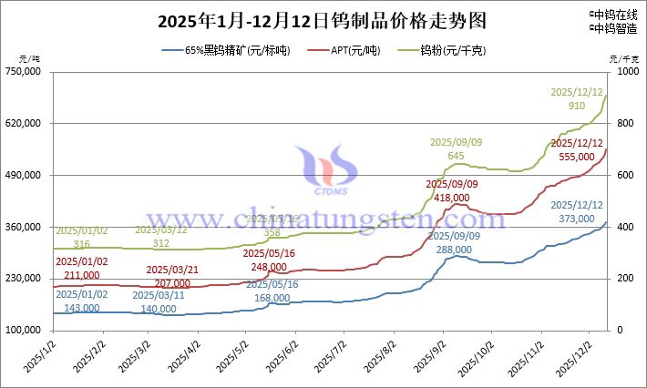 2025年1月-12月12日鎢製品價(jià)格走勢(shì)
