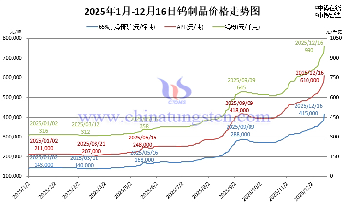 2025年1月-12月16日鎢製品價(jià)格走勢(shì)