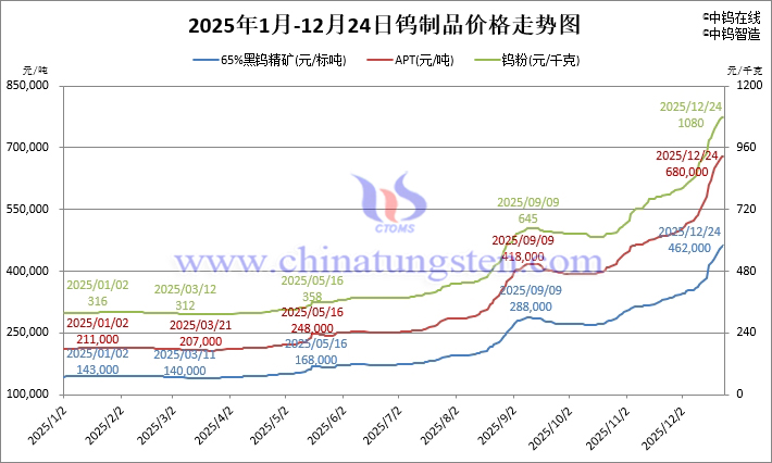 2025年1月-12月24日鎢製品價(jià)格走勢