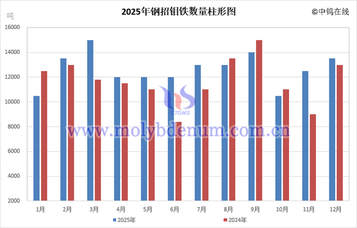2025年鋼招鉬鐵數(shù)量直條圖