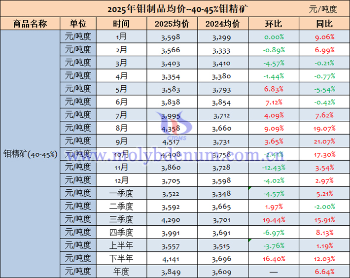 2025年鉬精礦價(jià)格表
