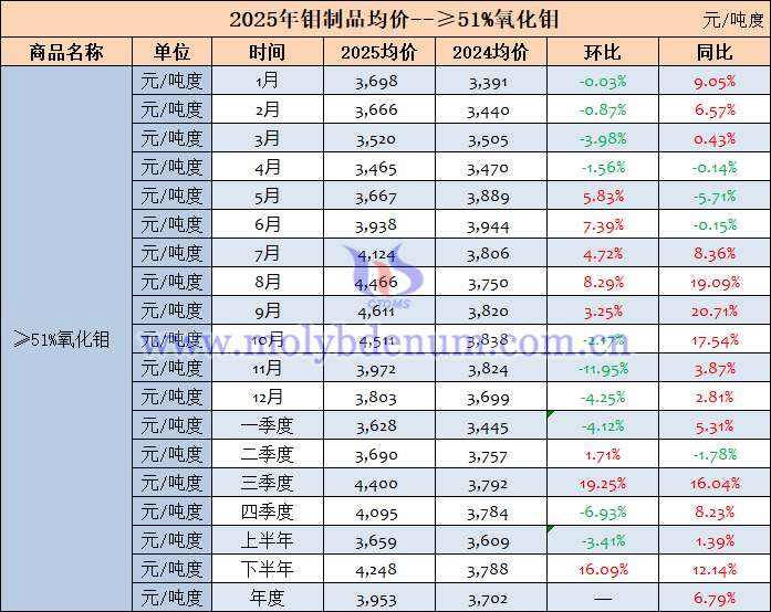 2025年氧化鉬價(jià)格表
