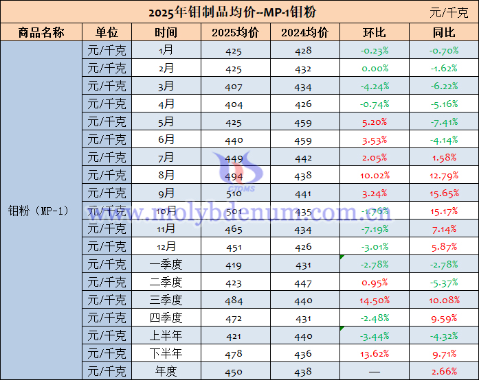 2025年鉬粉價(jià)格表