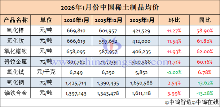 2026年1月中國稀土製品均價表