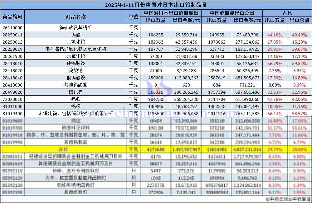 2025年1-11月份中國(guó)對(duì)日本出口鎢製品量