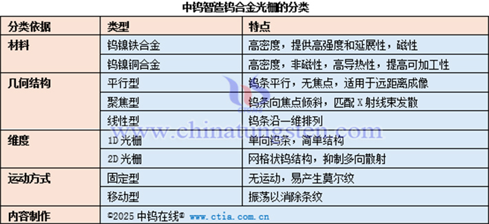 中鎢智造鎢合金光柵的分類表