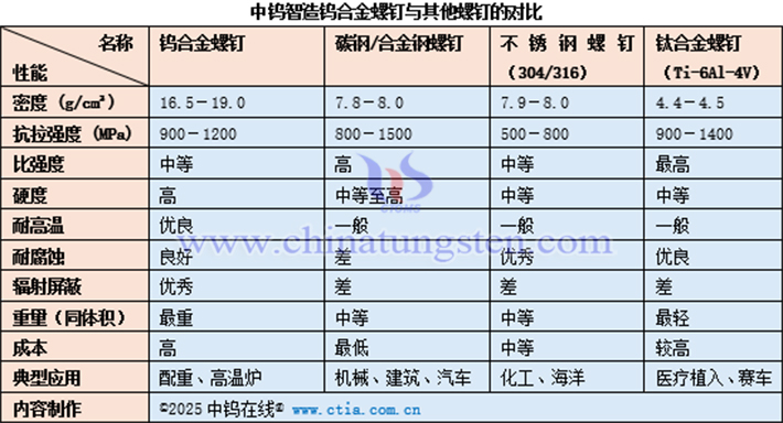 中鎢智造鎢合金螺釘與其他螺釘?shù)膶Ρ? width=