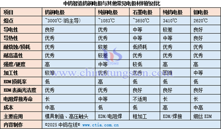 鎢銅電極與其他常見電極材料的對(duì)比