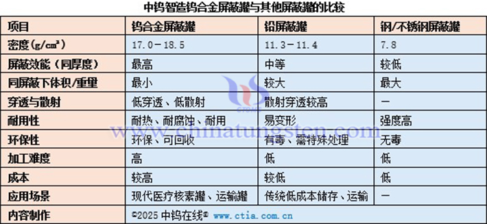 中鎢智造鎢合金遮罩罐與其他遮罩罐的比較表