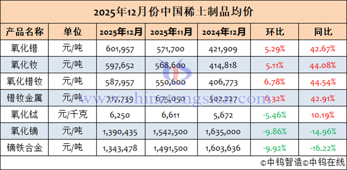 2025年12月中國(guó)稀土製品均價(jià)表