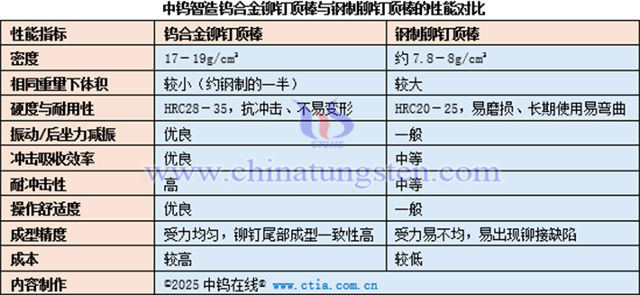 中鎢智造鎢合金鉚釘頂棒與鋼制鉚釘頂棒的性能對比