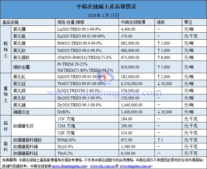 2026年1月23日稀土價(jià)格圖片