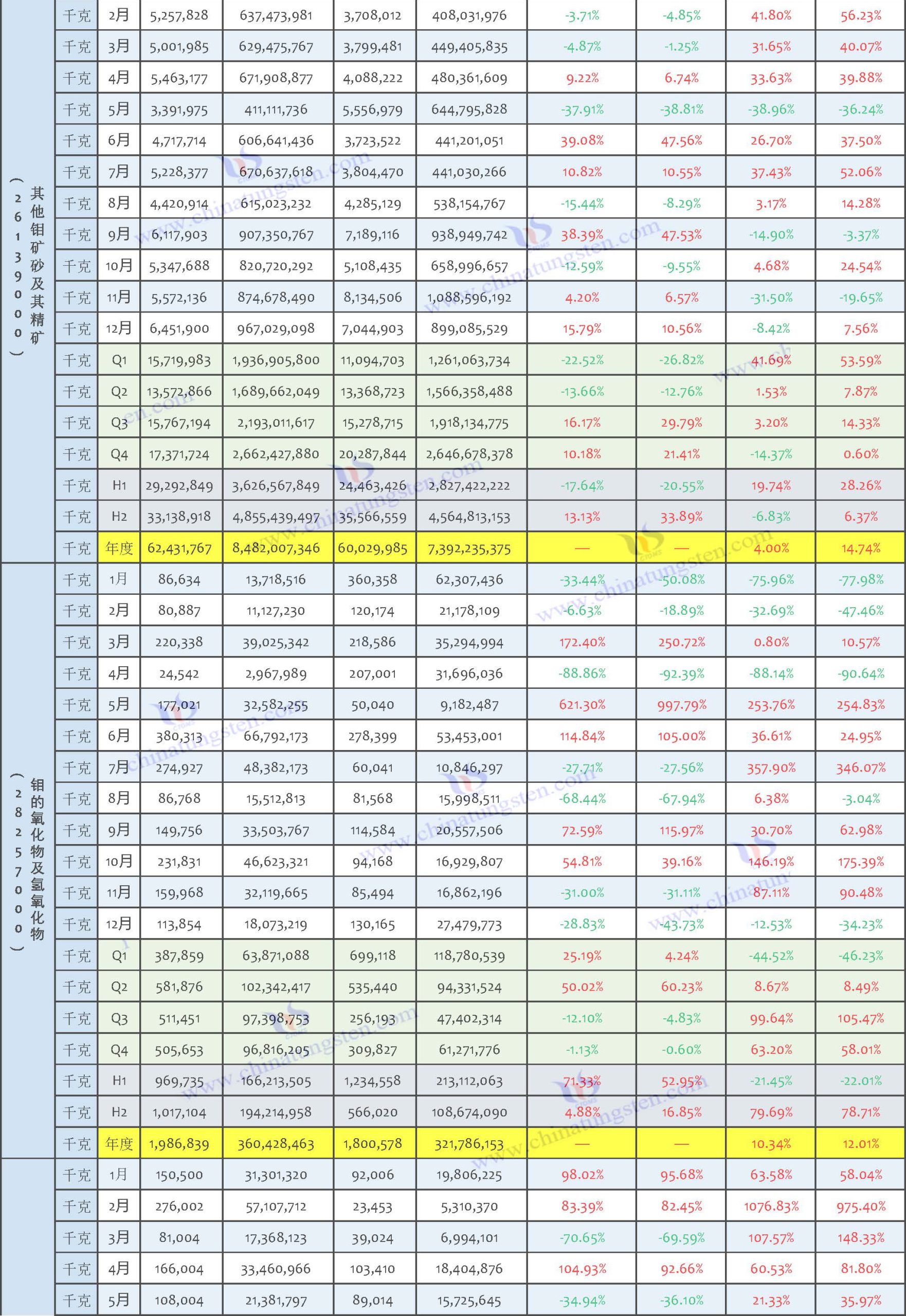 2025年鉬製品進(jìn)口數(shù)據(jù)匯總表