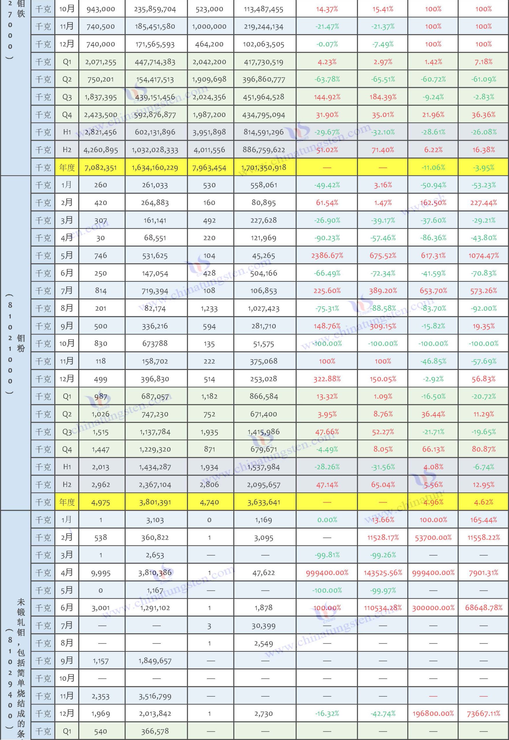 2025年鉬製品進(jìn)口數(shù)據(jù)匯總表