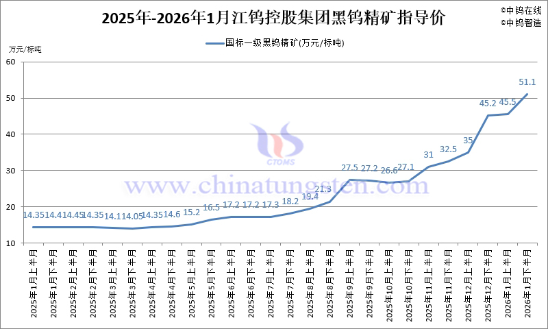江鎢控股集團(tuán)黑鎢精礦指導(dǎo)價(jià)-2026年1月下半月
