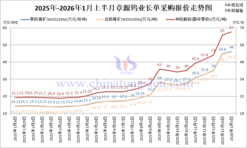 章源鎢業(yè)長單採購報價-2026年1月上半月