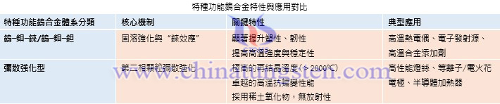 特種功能鎢合金特性與應(yīng)用對(duì)比圖