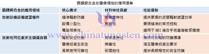 鎢鎳銅合金在醫(yī)療領(lǐng)域的應(yīng)用優(yōu)勢(shì)