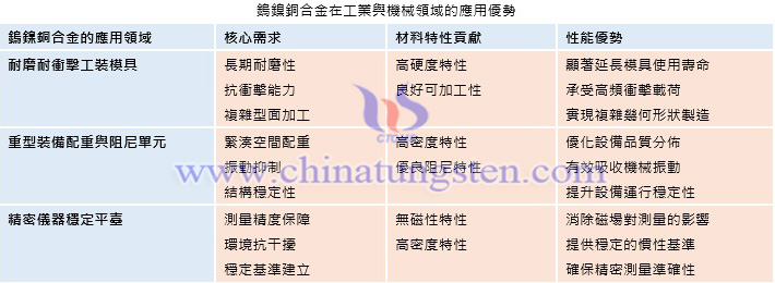 鎢鎳銅合金在工業(yè)與機(jī)械領(lǐng)域的應(yīng)用優(yōu)勢(shì)