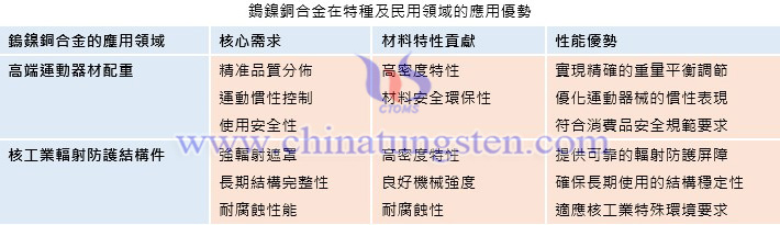 鎢鎳銅合金在特種及民用領(lǐng)域的應(yīng)用優(yōu)勢(shì)