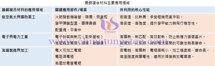鎢銅複合材料主要應用領域