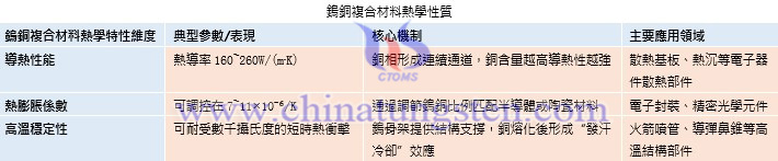 鎢銅複合材料熱學(xué)性質(zhì)