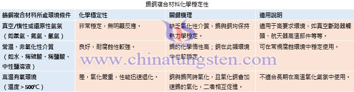 鎢銅複合材料化學穩(wěn)定性