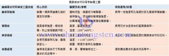 鎢銅複合材料熔滲製備工藝