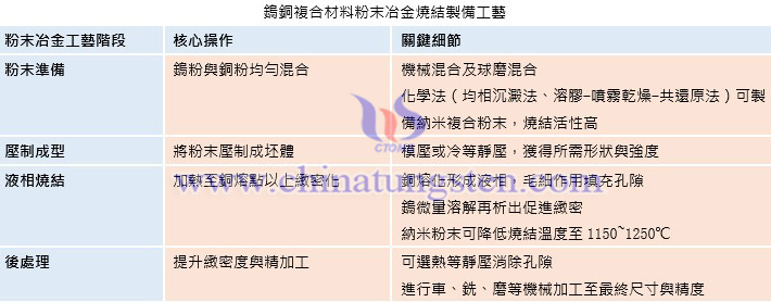 鎢銅複合材料粉末冶金燒結製備工藝