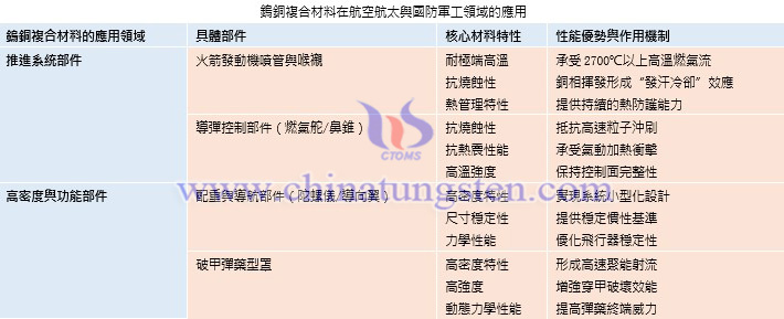 鎢銅複合材料在航空航太與國(guó)防軍工領(lǐng)域的應(yīng)用