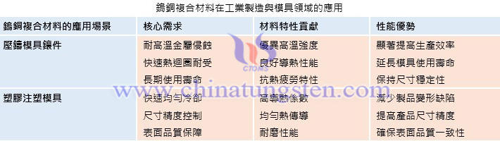 鎢銅複合材料在工業(yè)製造與模具領(lǐng)域的應(yīng)用
