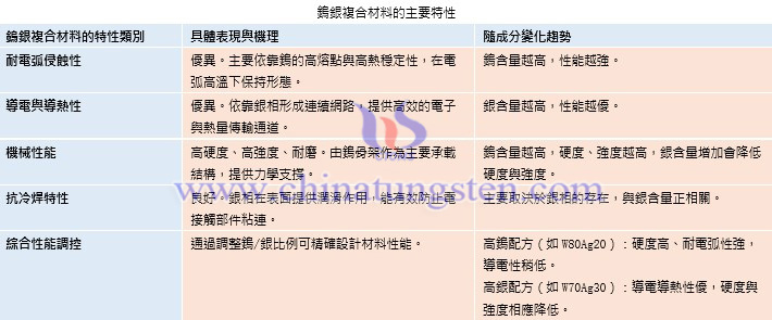 鎢銀複合材料的主要特性