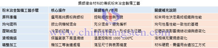 鎢銀複合材料的傳統(tǒng)粉末冶金製備工藝