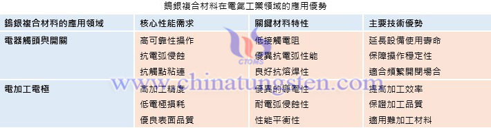 鎢銀複合材料在電氣工業(yè)領(lǐng)域的應(yīng)用優(yōu)勢(shì)