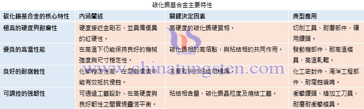 碳化鎢基合金主要特性