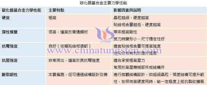 碳化鎢基合金主要力學(xué)性能