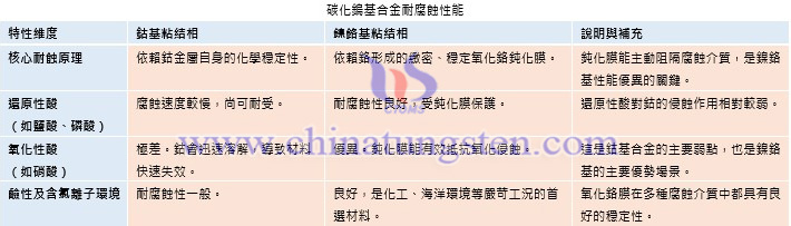 碳化鎢基合金耐腐蝕性能