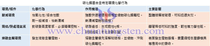 碳化鎢基合金特定環(huán)境化學行為