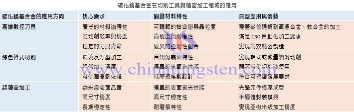碳化鎢基合金在切削工具與精密加工領(lǐng)域的應(yīng)用