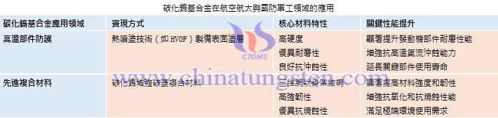 碳化鎢基合金在航空航太與國防軍工領(lǐng)域的應(yīng)用