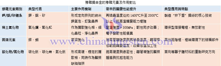 摻雜鎢合金的摻雜元素及作用對比