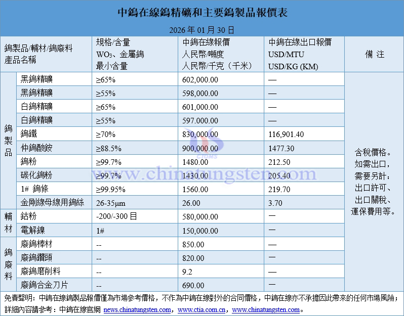 2026年1月30日鎢製品價格圖片