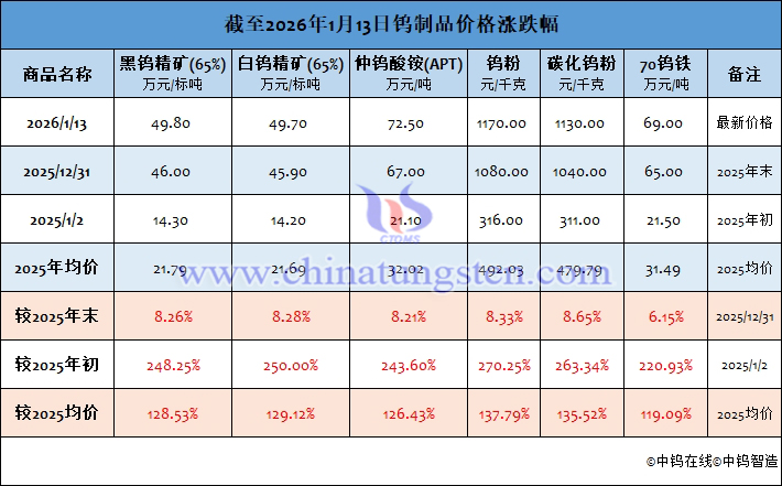 截至2026年1月12日鎢製品價格漲跌幅